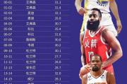 华体会官方-NBA历史得分榜再添一位巨星，刷新记录的简单介绍