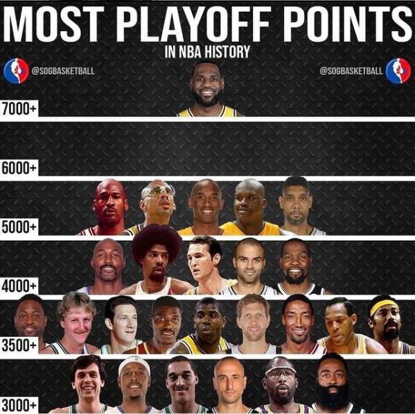 NBA历史得分榜再添一位巨星，刷新记录的简单介绍