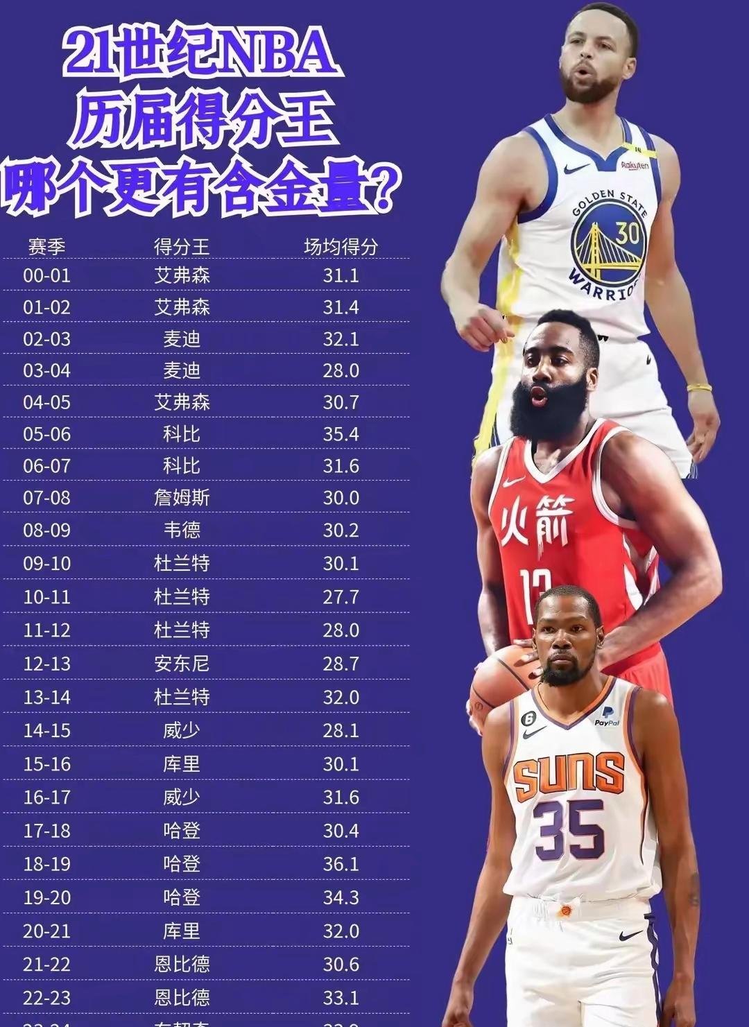 NBA历史得分榜再添一位巨星，刷新记录的简单介绍