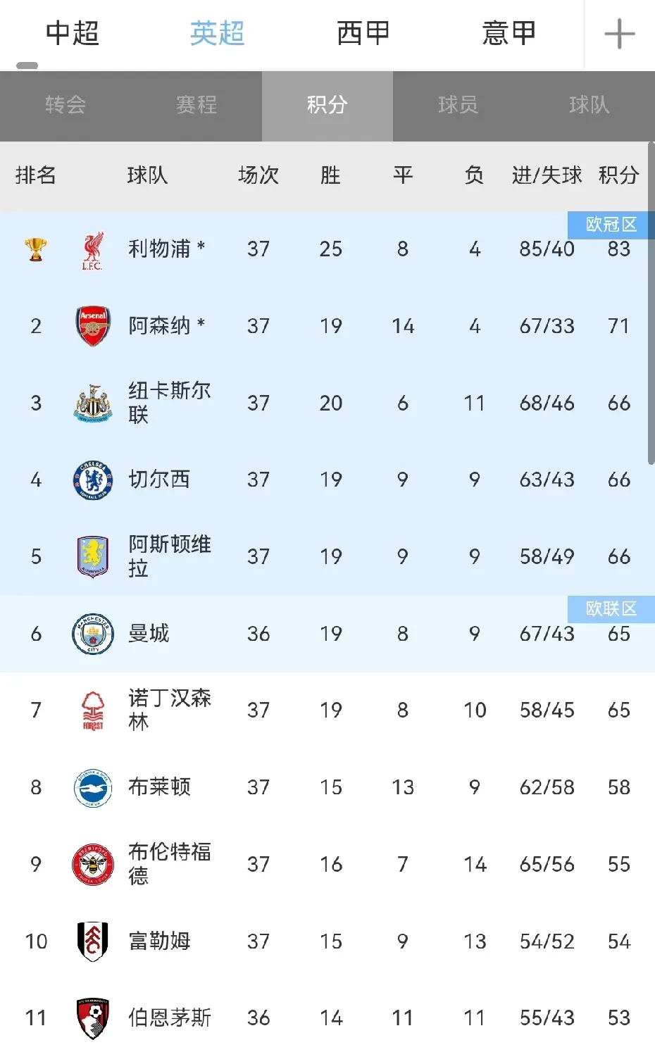 利物浦准备奋战英超秩序紊乱情势揭晓 利物浦准备奋战英超秩序紊乱情势揭晓