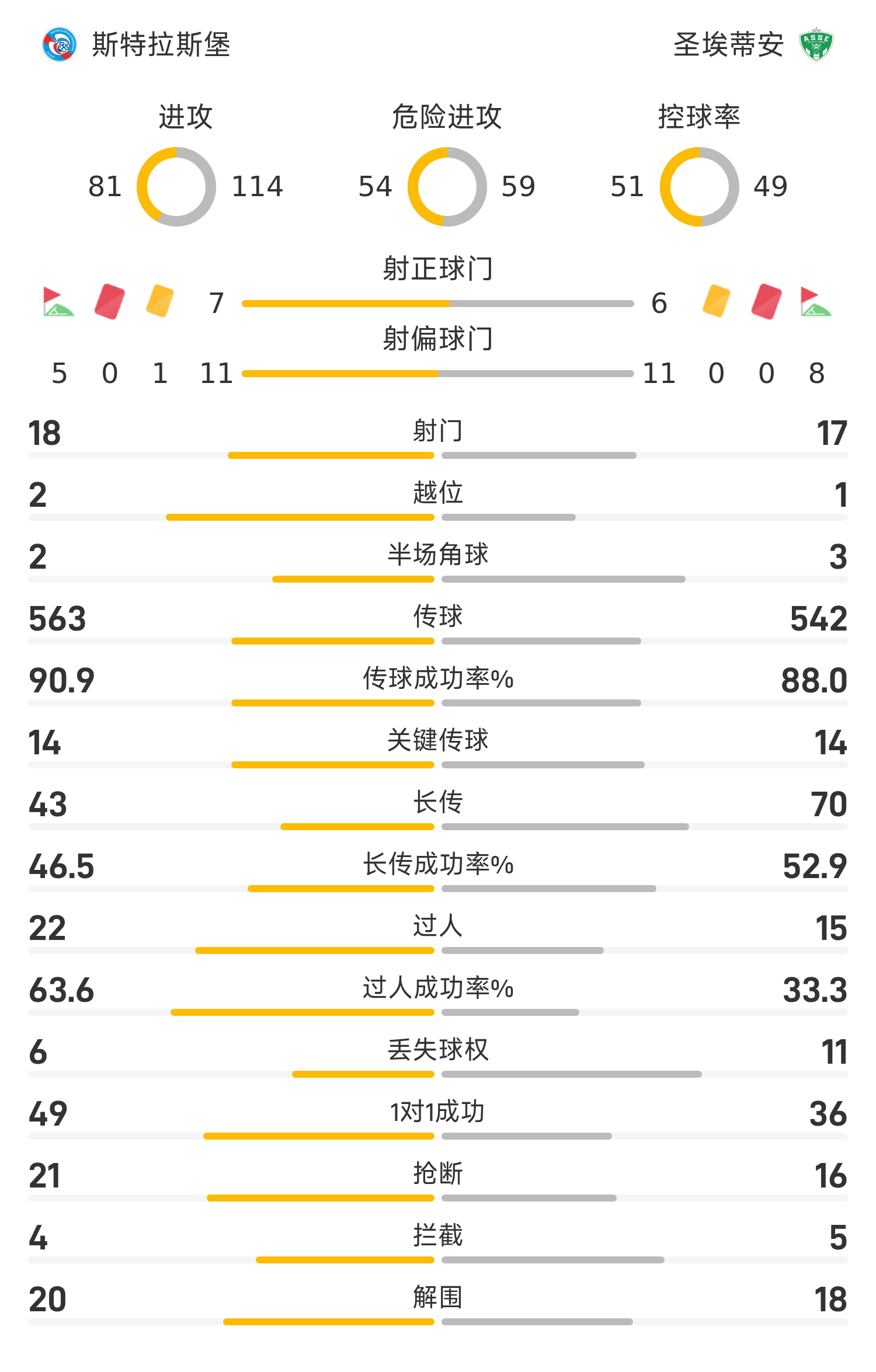 包含克莱蒙绝杀斯特拉斯堡,提升法甲排名的词条 包含克莱蒙绝杀斯特拉斯堡,提升法甲排名的词条