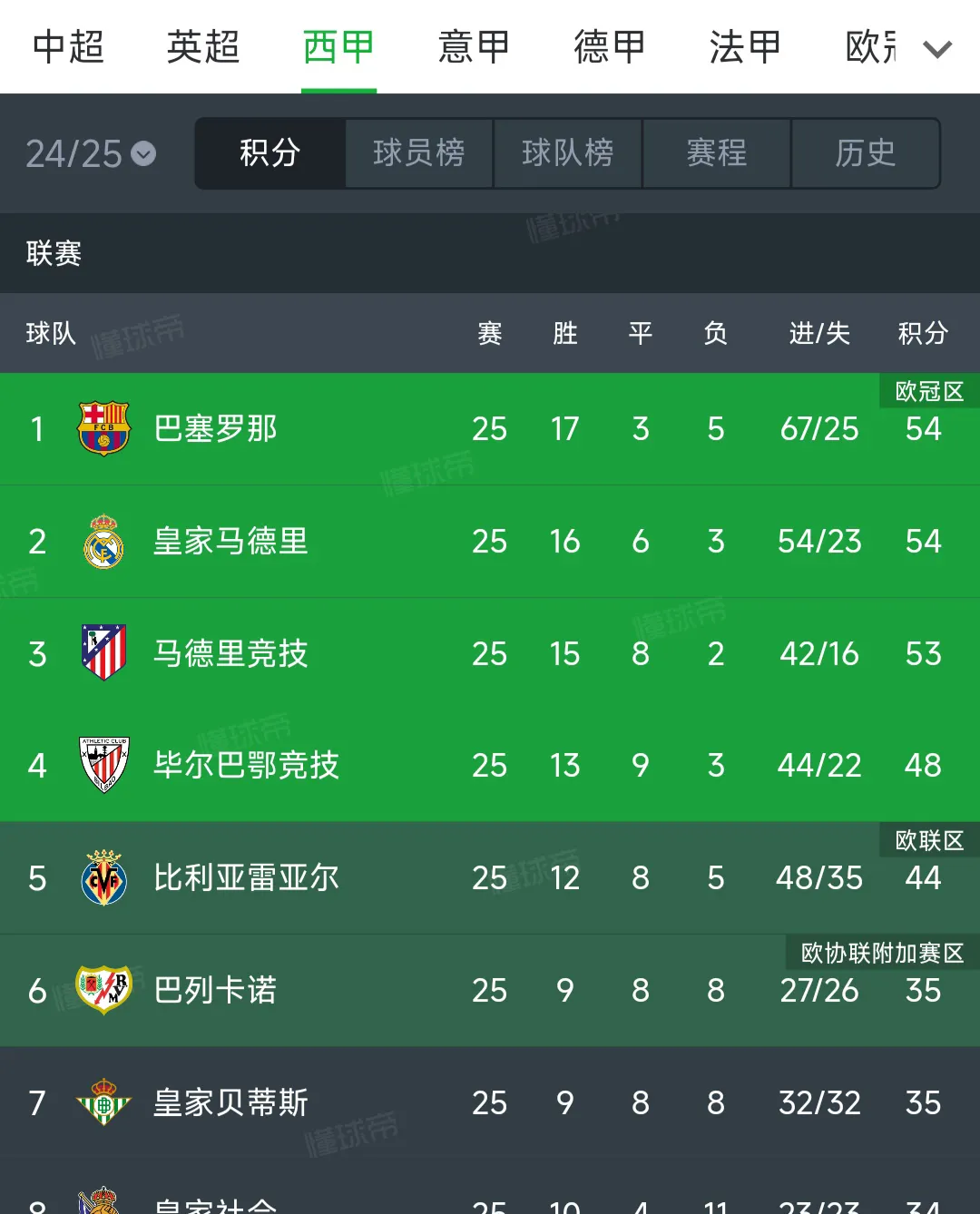 皇马2-0战胜巴列卡诺,继续领跑西甲积分榜 皇马2-0战胜巴列卡诺,继续领跑西甲积分榜
